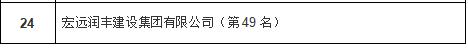 宏远润丰建设集团有限公司——荣获泰安民营企业50强